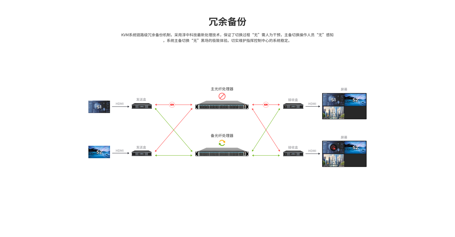 EWD KVM系统接收盒/拼墙盒单元 UH-321R/UH-321G